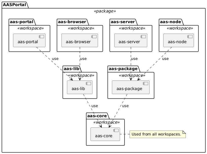 AASPortal package diagram